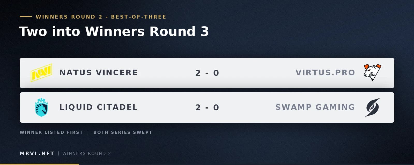Both Winners Round 2 series ended 2-0.