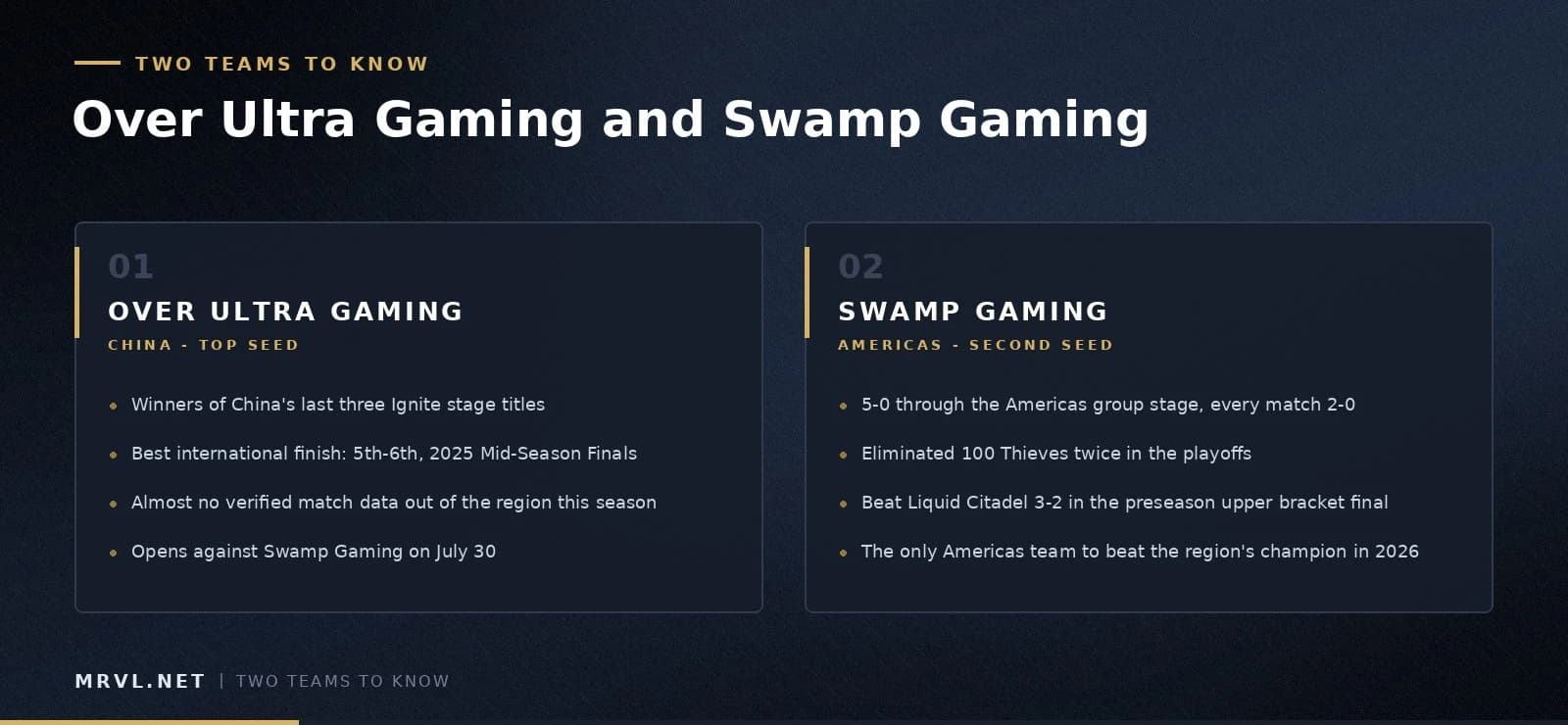 Over Ultra Gaming are China's top seed and Swamp Gaming are the Americas second seed. They meet on July 30.