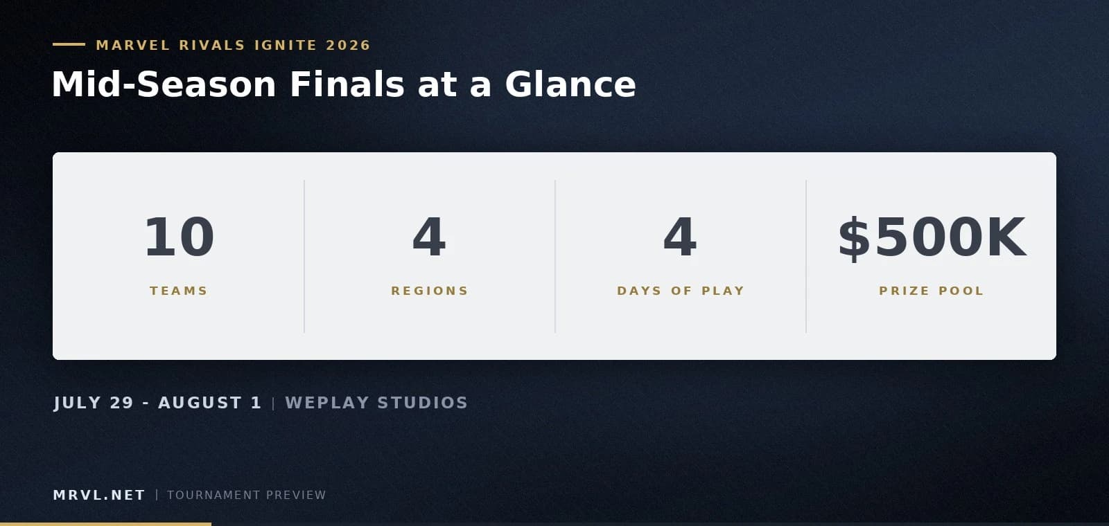 The Mid-Season Finals at a glance: ten teams, four regions, four days at WePlay Studios.
