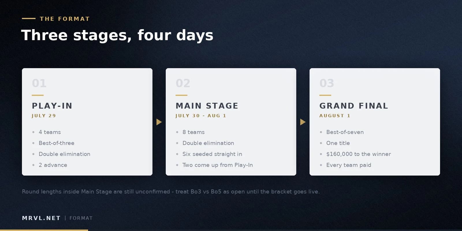 Three stages across four days: Play-In on July 29, Main Stage from July 30, Grand Final on August 1.
