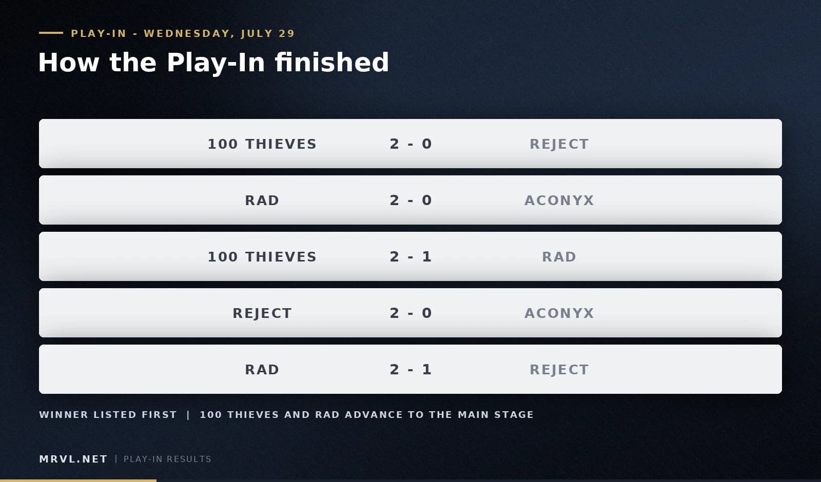 Every Play-In result: 100 Thieves and RAD take the two Main Stage spots