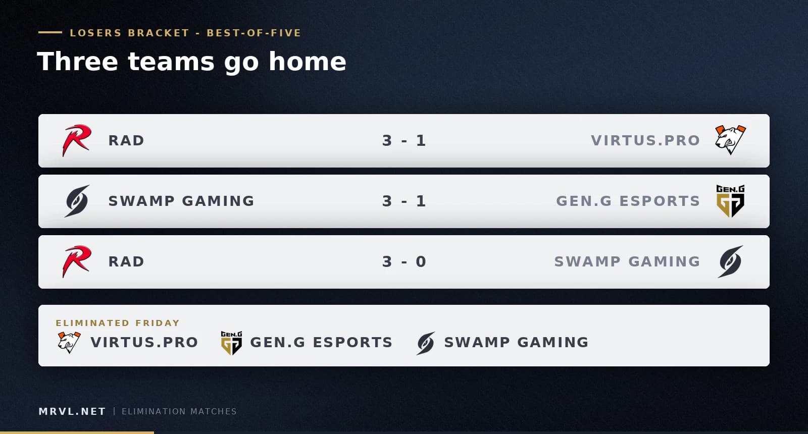 Three best-of-fives, three teams eliminated.