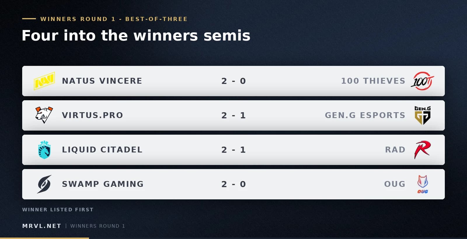 The four Winners Round 1 results. Graphic: MRVL.net