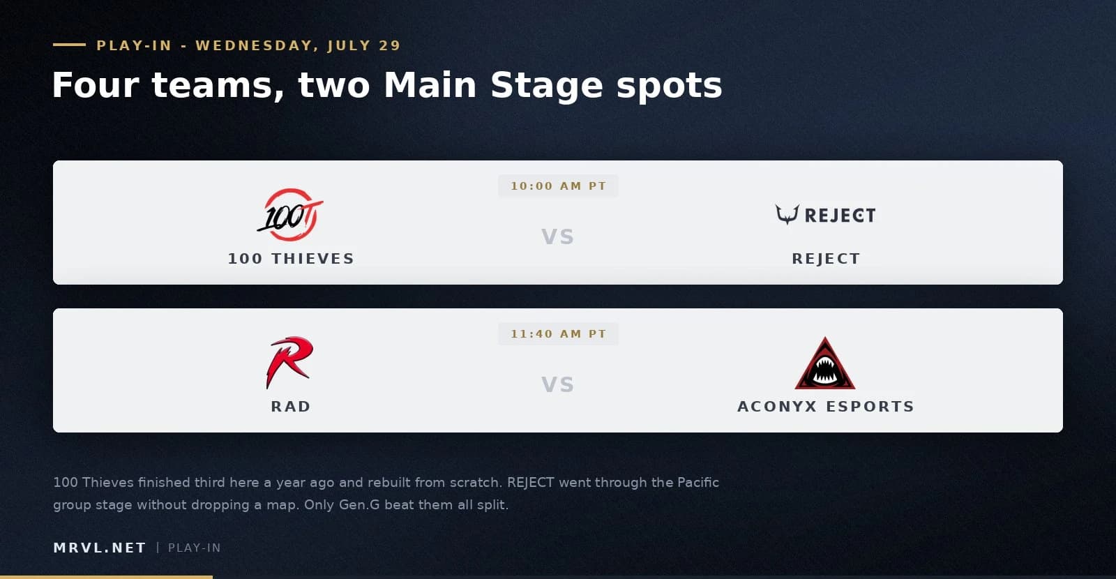 The Play-In: two best-of-three series on Wednesday decide the last two Main Stage seats.
