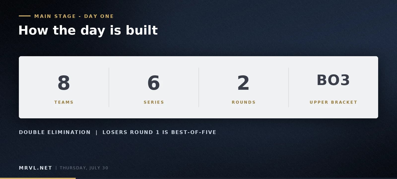 Eight teams, six series and two rounds on Main Stage day one — upper bracket is best-of-three