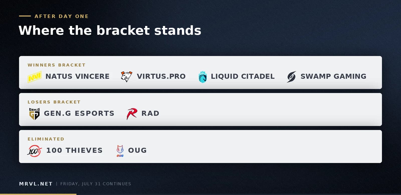 Where the eight Main Stage teams stand after day one. Graphic: MRVL.net