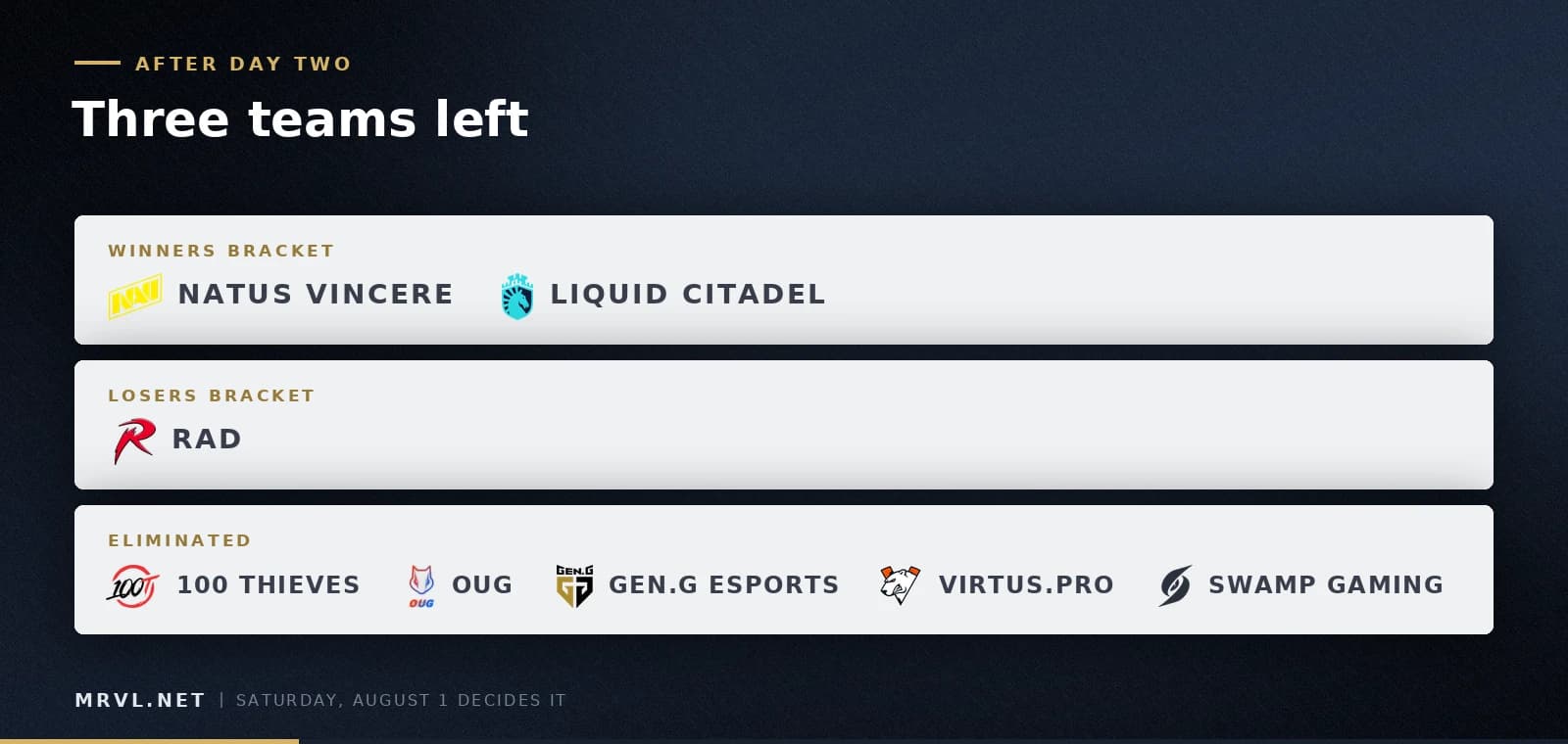 Three teams left going into the closing day.