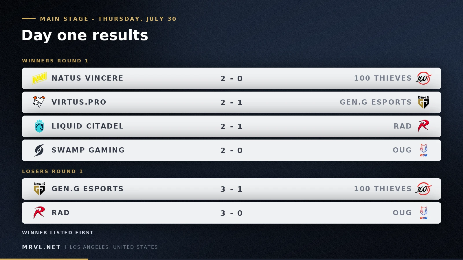 Main Stage Day One: Four Teams Stay Unbeaten as 100 Thieves and OUG Are Eliminated