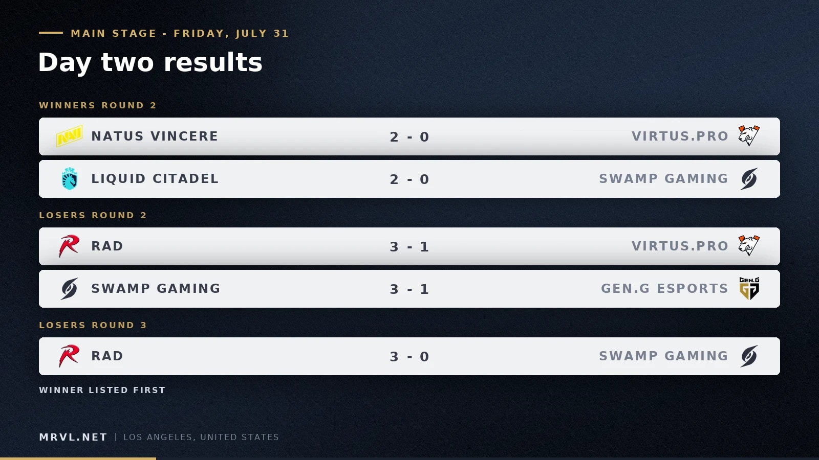 Main Stage Day Two: NAVI and Liquid Citadel Sweep Into Winners Round 3